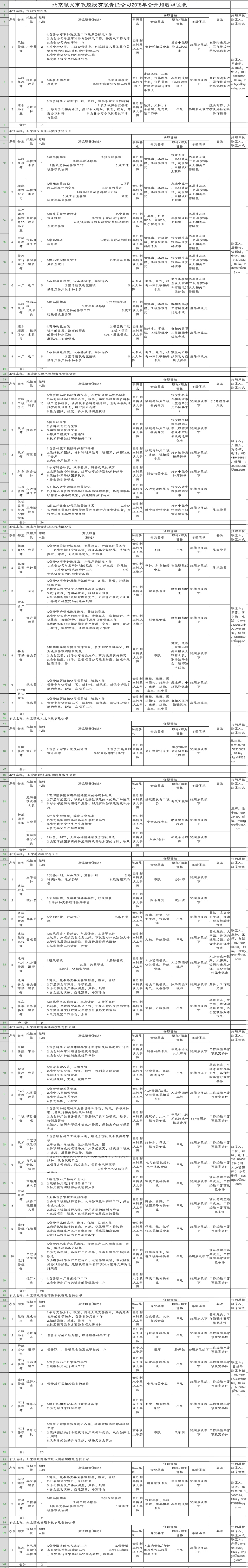 详见《北京顺义市政控股有限责任公司2018年公开招聘职位表》.